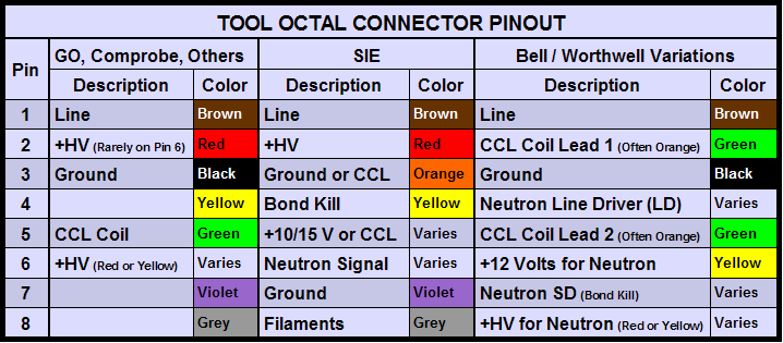 AnaLog Services Downhole Wire Colors and Pinouts