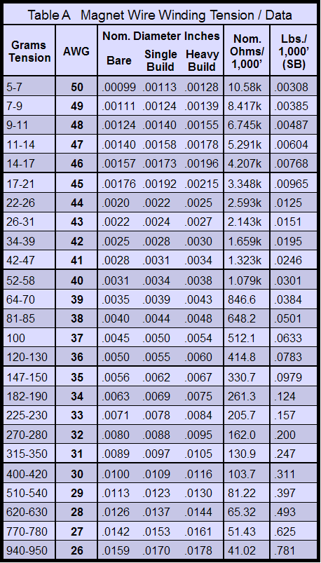 Magnet Wire Gauge Chart