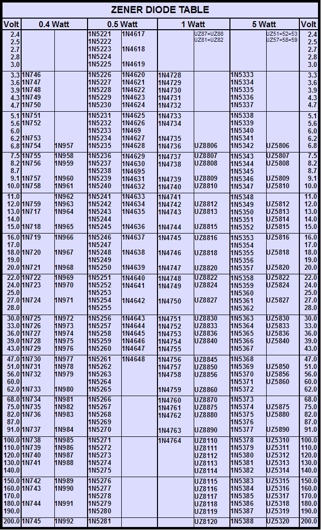 Zener Diode Chart