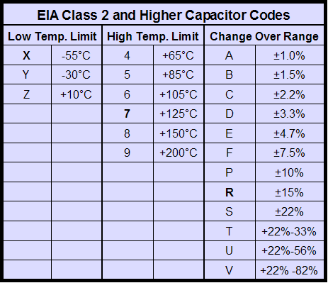 surface mount capacitor code chart