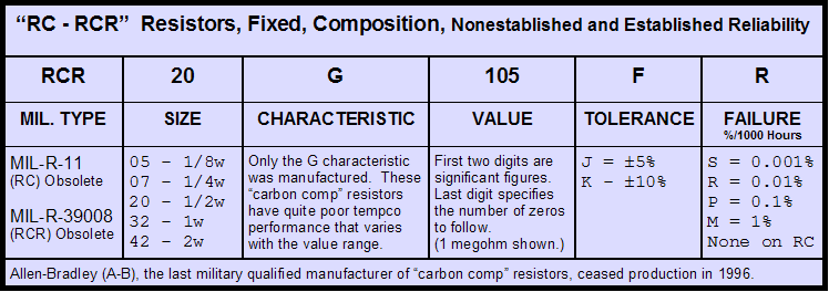 Dale Resistor Chart